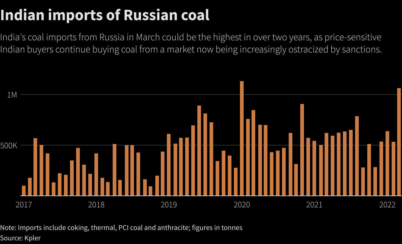 Indian imports of Russian coal