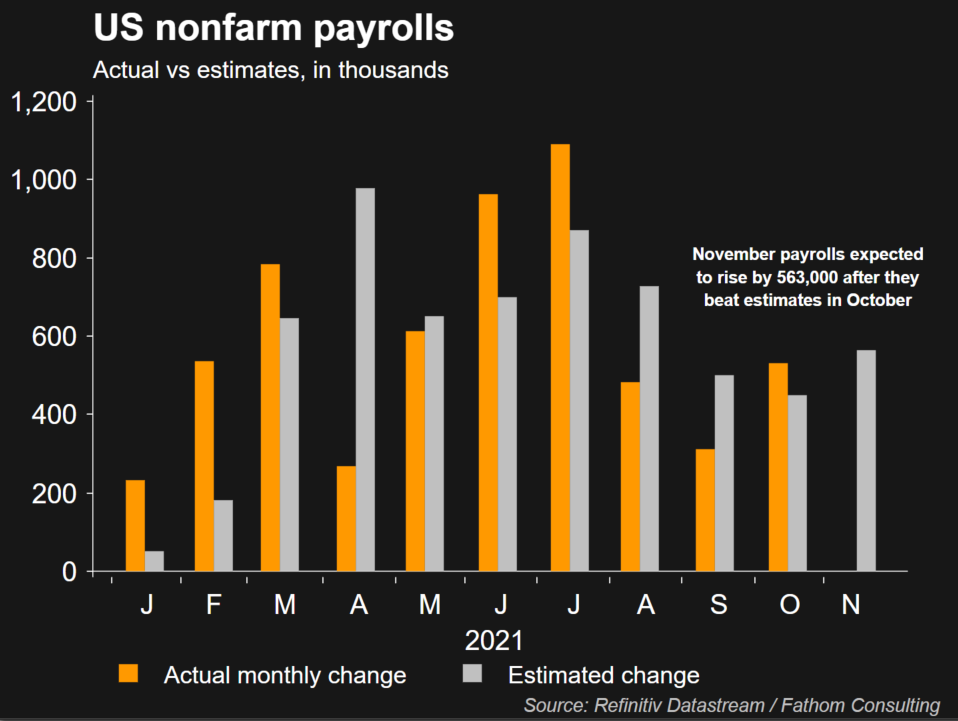 November U.S. nonfarm payrolls