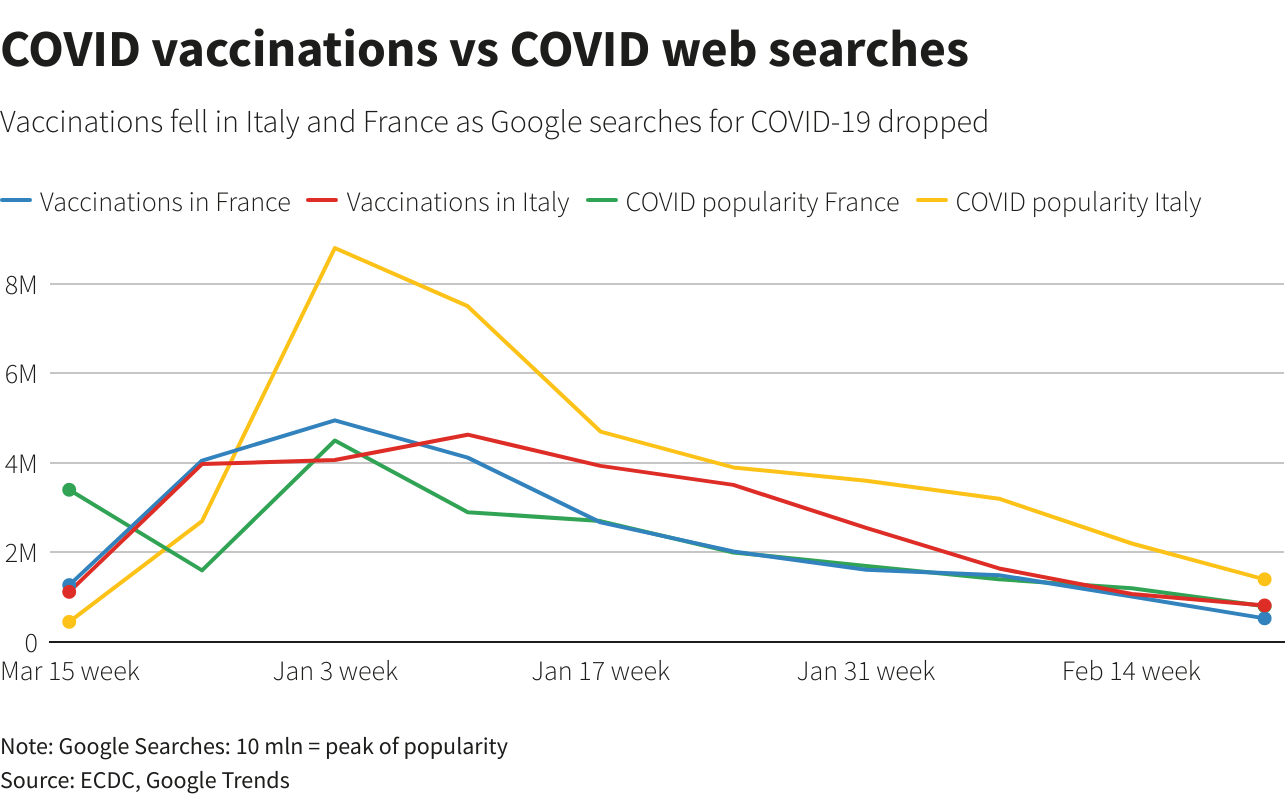 COVID vaccinations vs COVID web searches