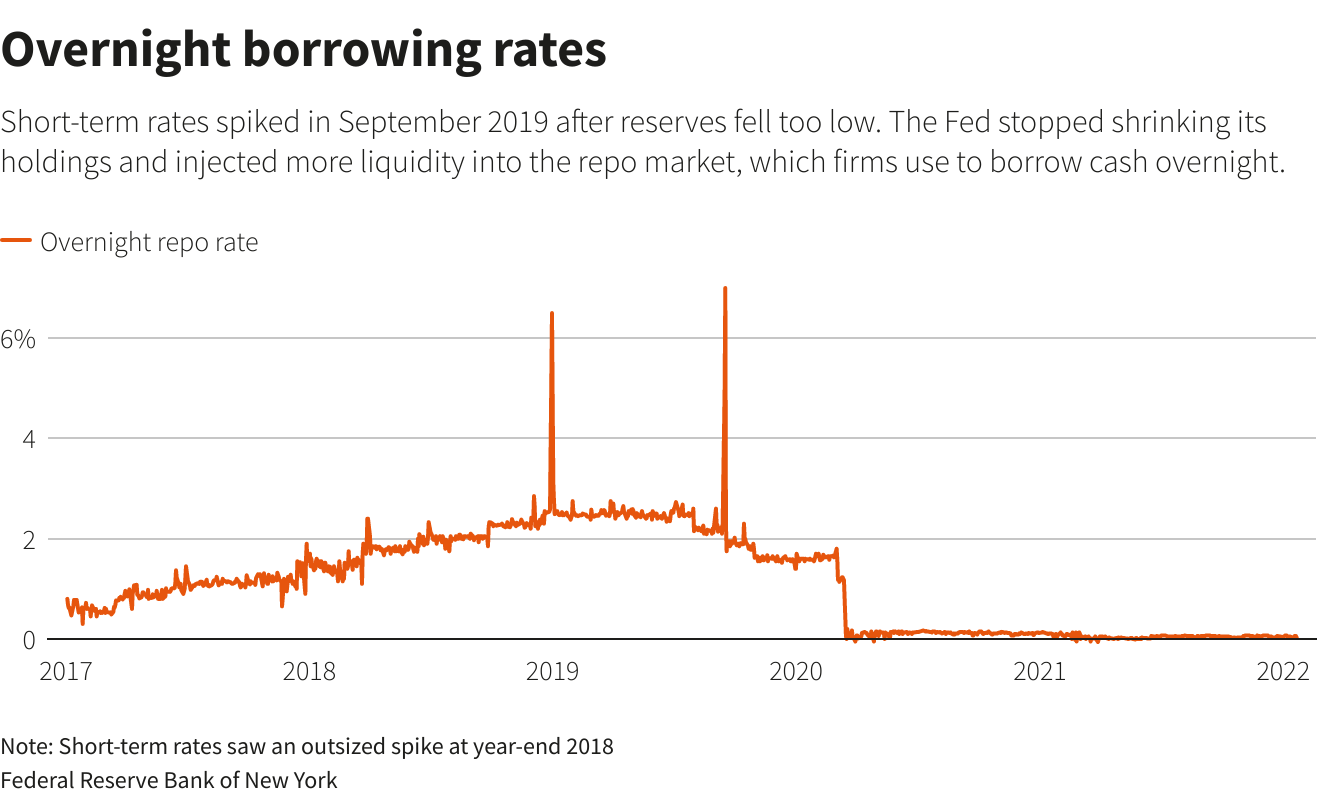 Overnight borrowing rates