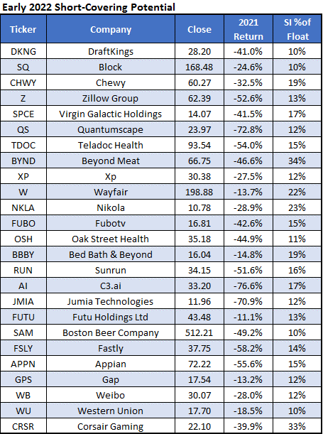 Stocks that could benefit from short covering to start the year