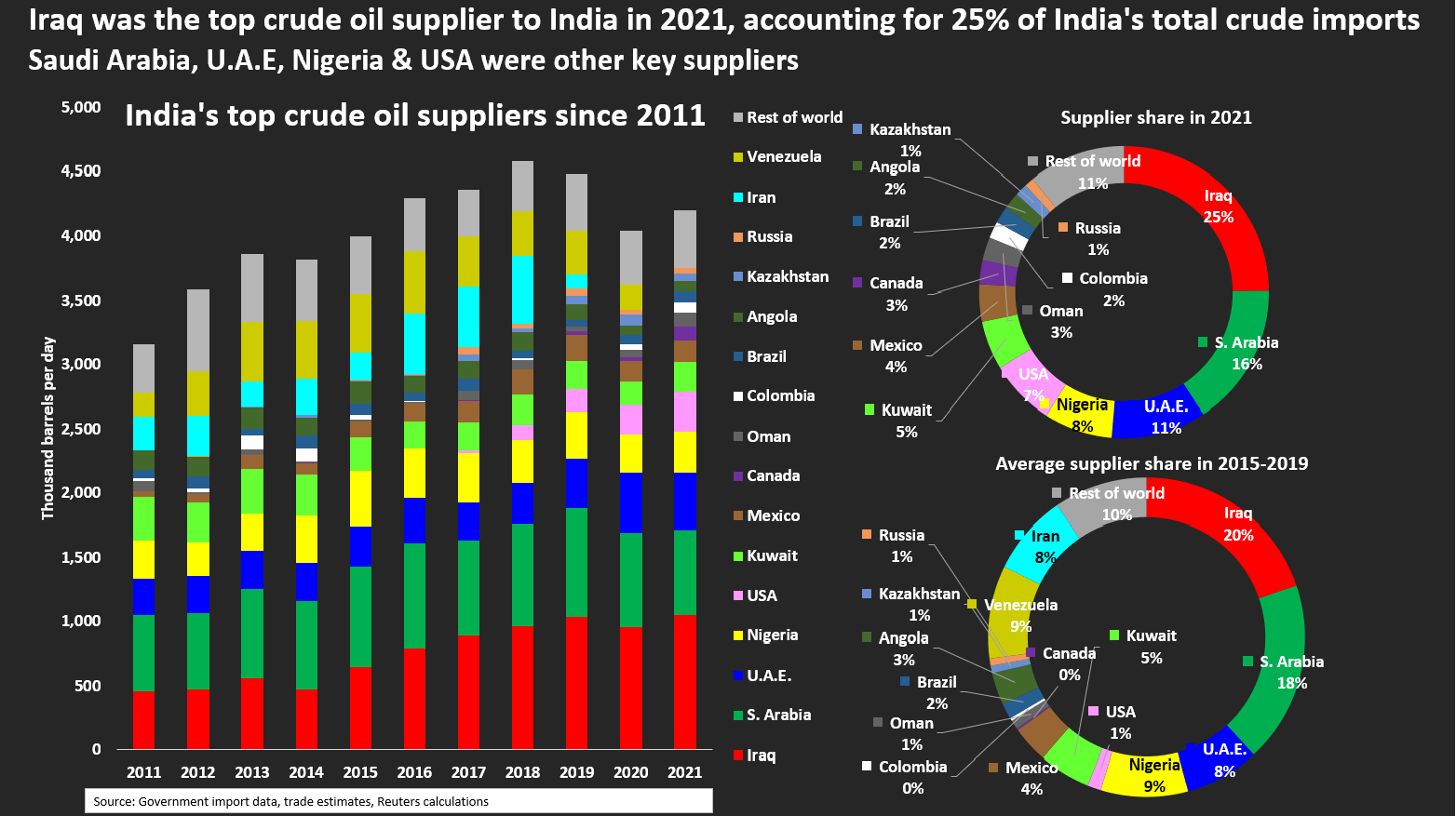 India's top crude oil suppliers since 2011