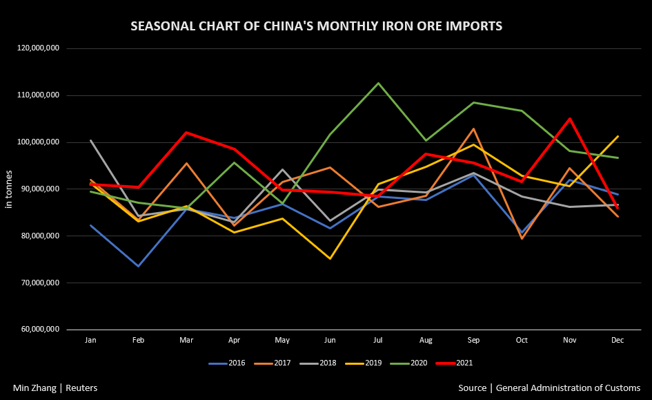 Seasonal chart of China's monthly iron ore imports
