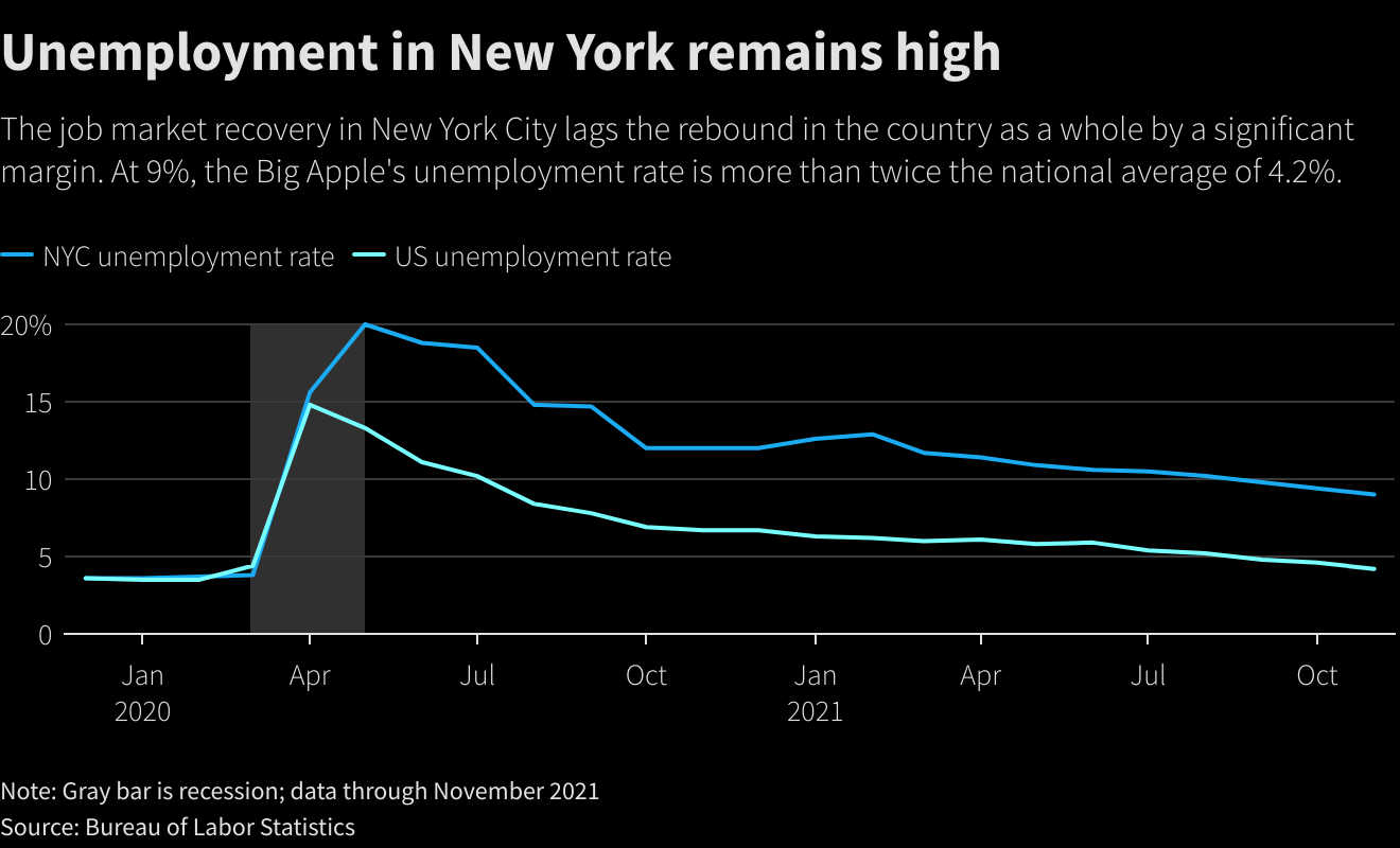 Unemployment in New York remains high