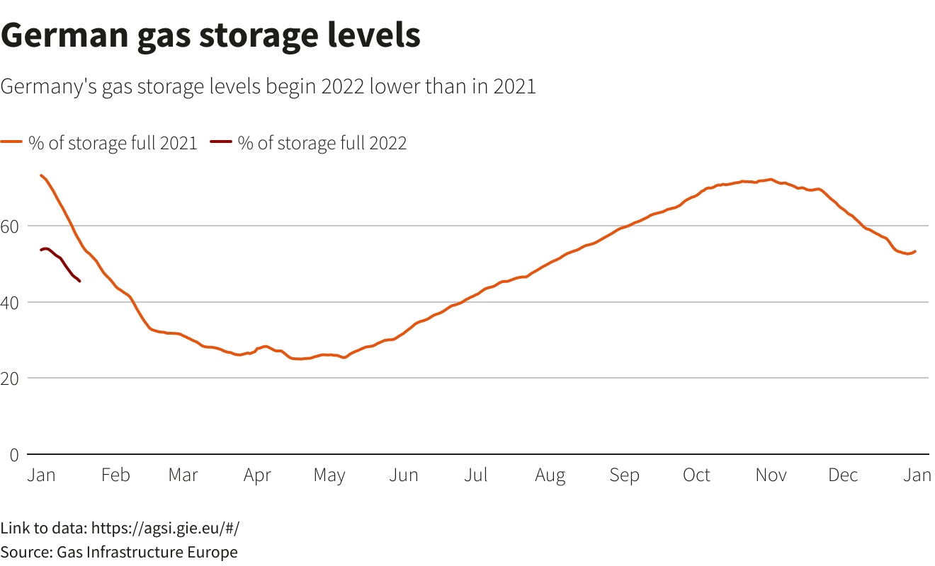 German gas storage levels