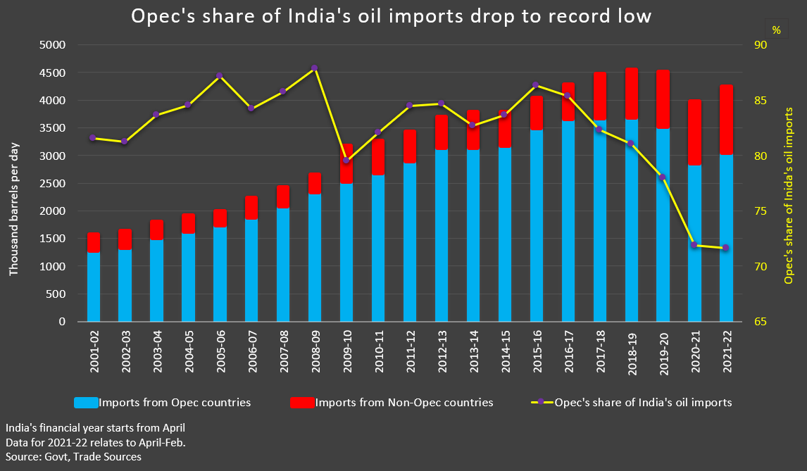 india-s-feb-oil-imports-surge-as-refiners-boost-runs-reuters