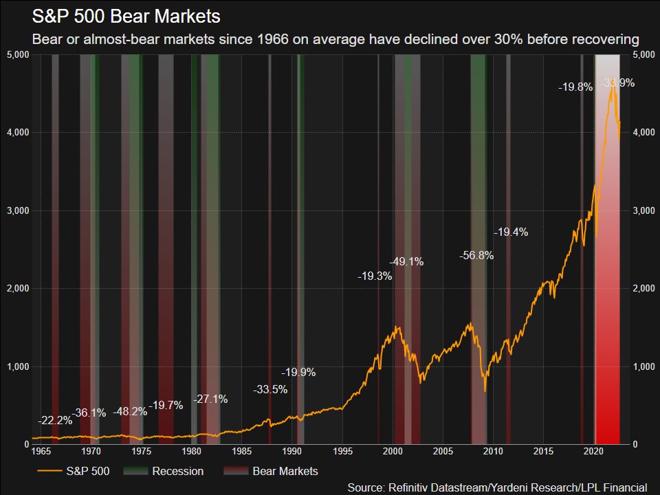 S&P 500 bear markets