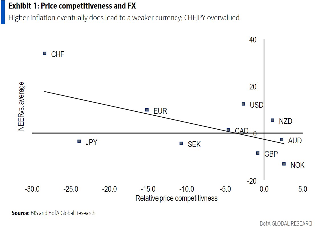BofA Currency and Competitiveness Chart