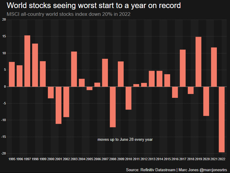 3 Worst ever start to a year for MSCI world stocks