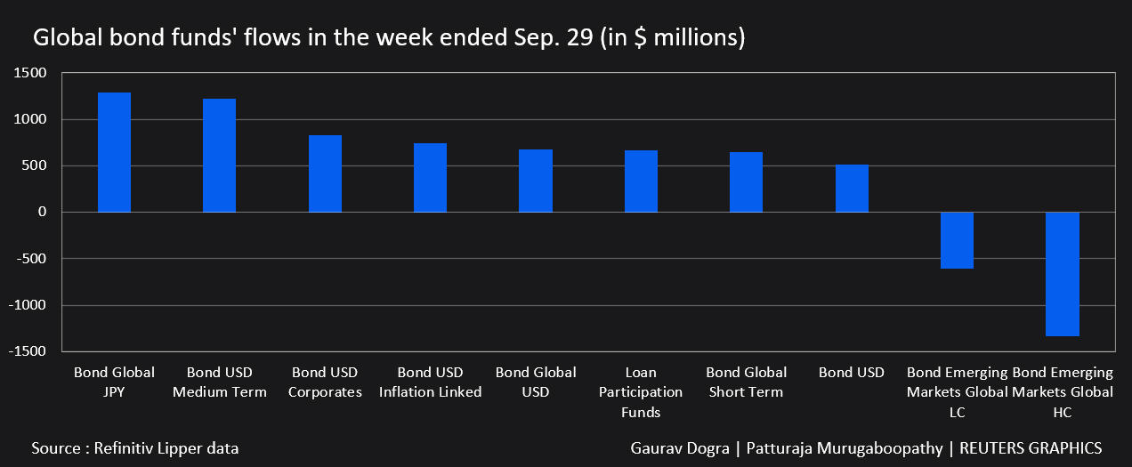 Global equity funds see higher outflows on rate hike concerns -Lipper ...