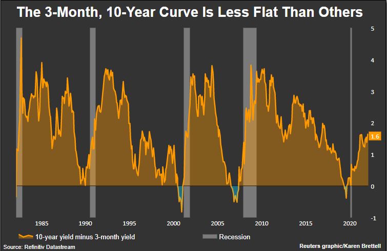 3-Month, 10-Year curve