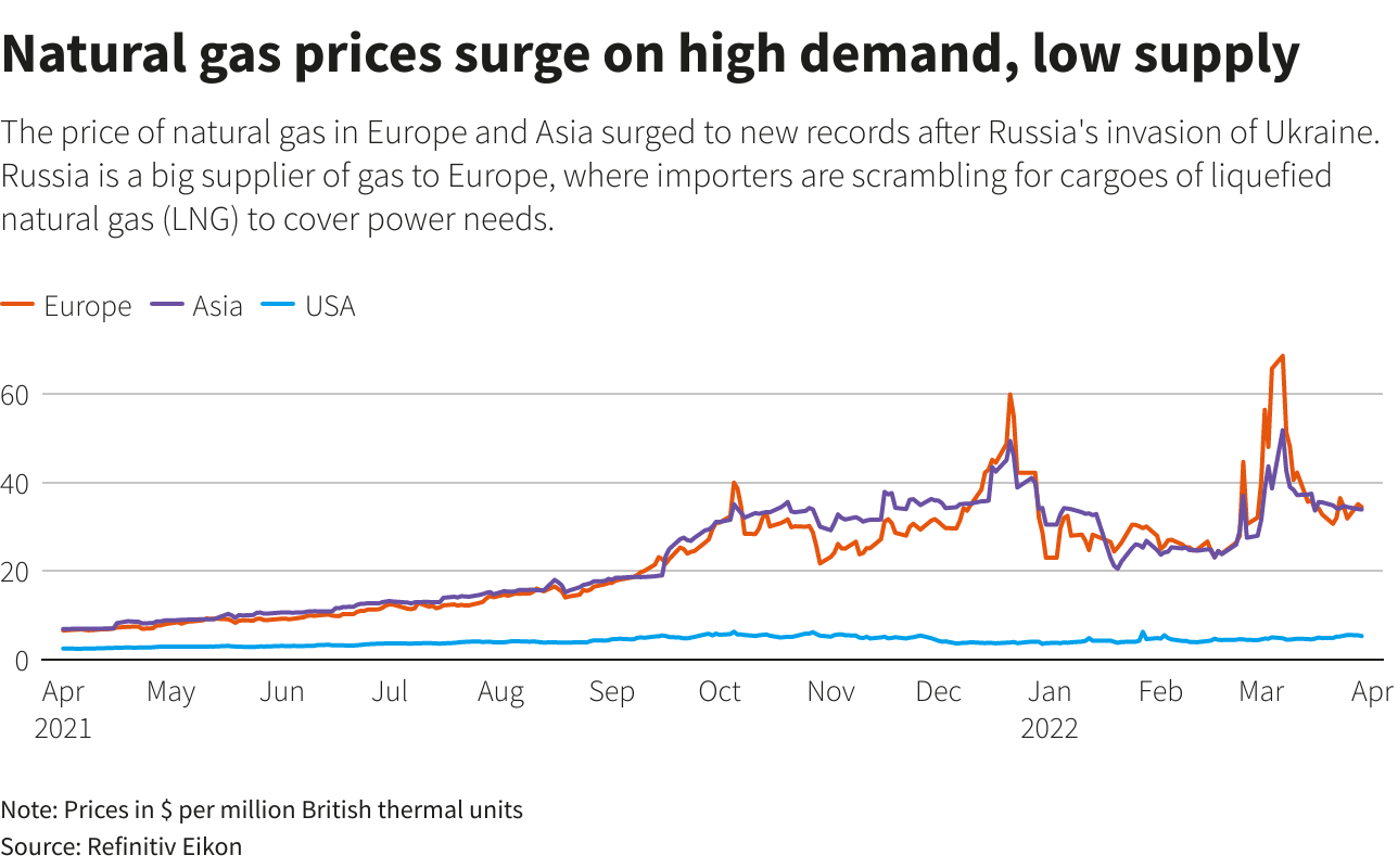 Natural gas prices surge on high demand, low supply Natural gas prices surge on high demand, low supply