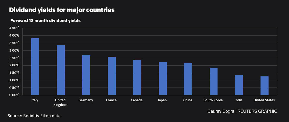 Dividend yields for major countries