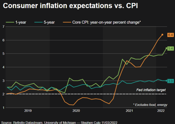 Umich inflation expectations