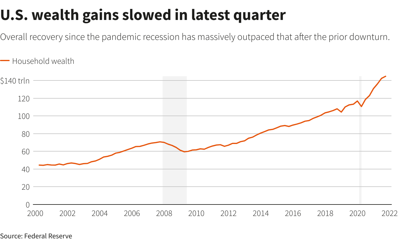 Americans' net worth grew 37% after pandemic hit: Fed survey