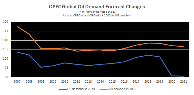 OPEC Global Oil Demand Forecast Changes Since 2007