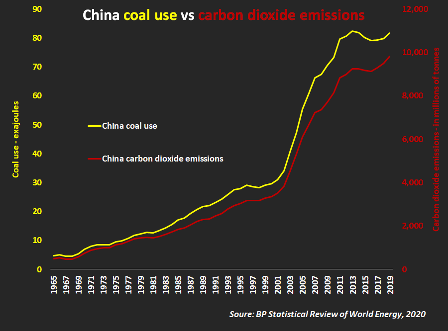 China coal use vs carbon dioxide emissions