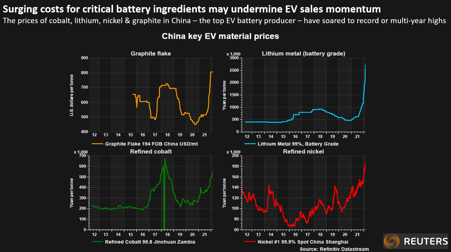 Surging costs for critical battery ingredients may undermine EV sales momentum