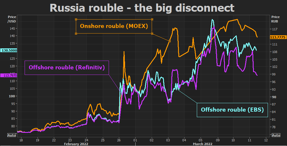 Russia rouble disconnect
