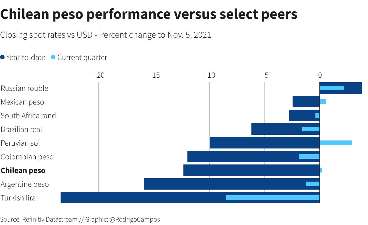 Chilean peso performance versus select peers