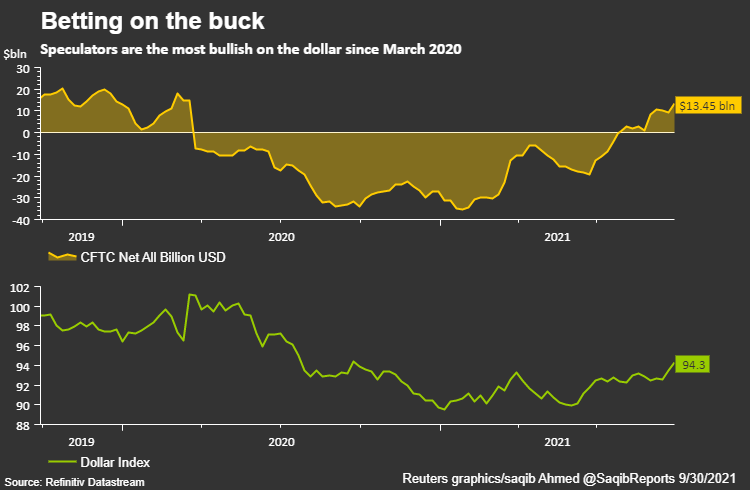 Speculators are the most bullish on the dollar since March 2020