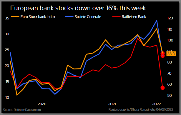 European banking stocks down over 16% this week
