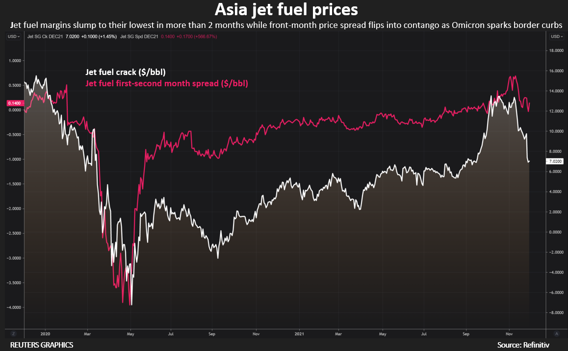 Jet fuel margins slump to their lowest in more than 2 months while front-month price spread flips into contango as Omicron sparks border curbs