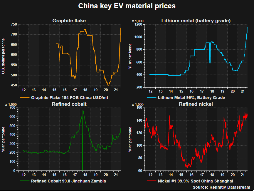 China key EV material prices