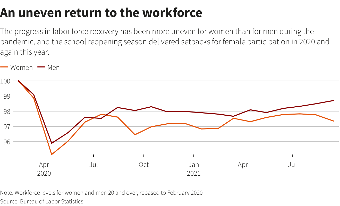 An uneven return to the workforce