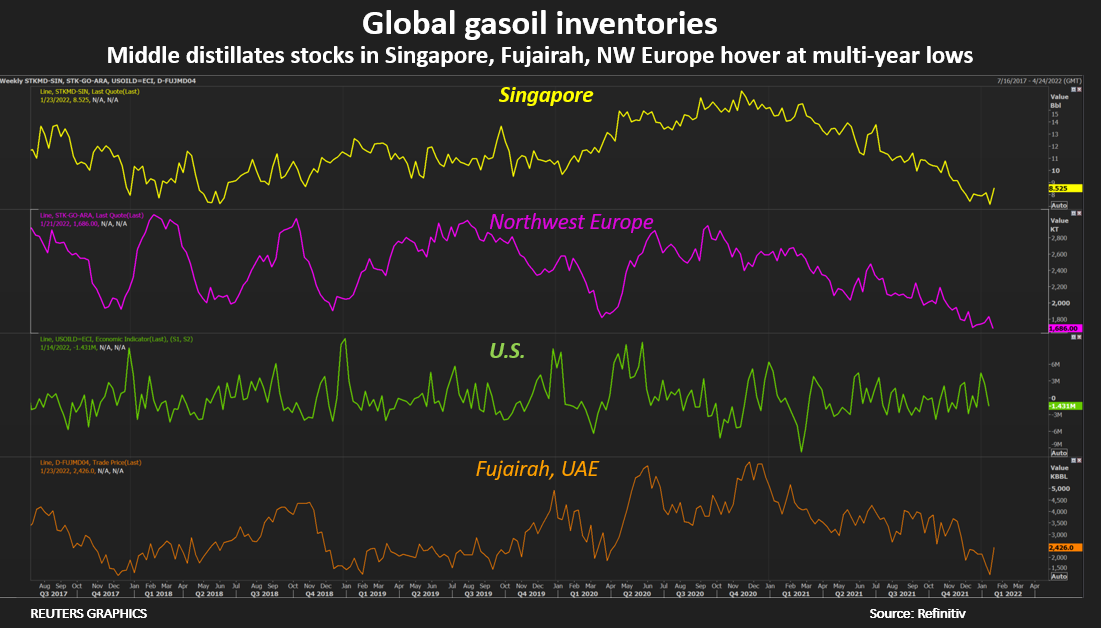Global gasoil inventories