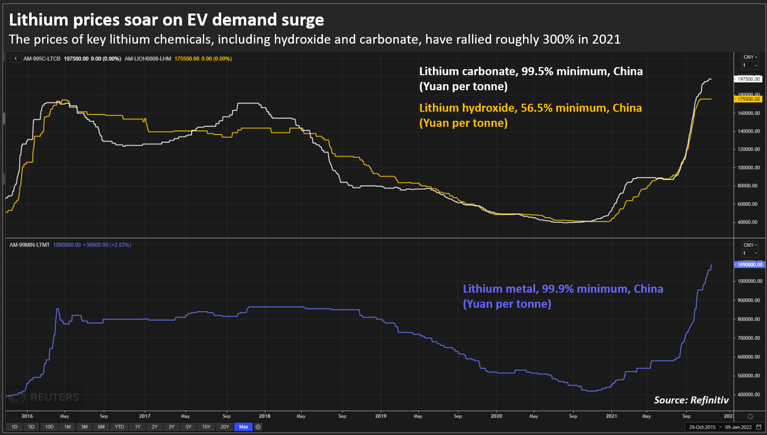 Lithium prices soar on EV demand surge