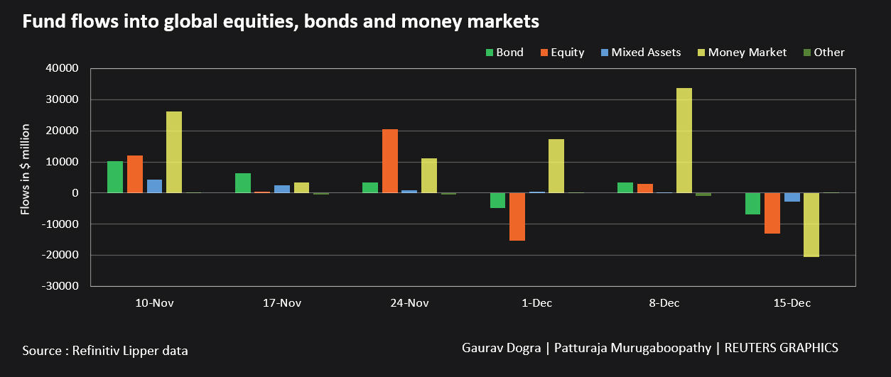 Fund flows into global equities bonds and money markets