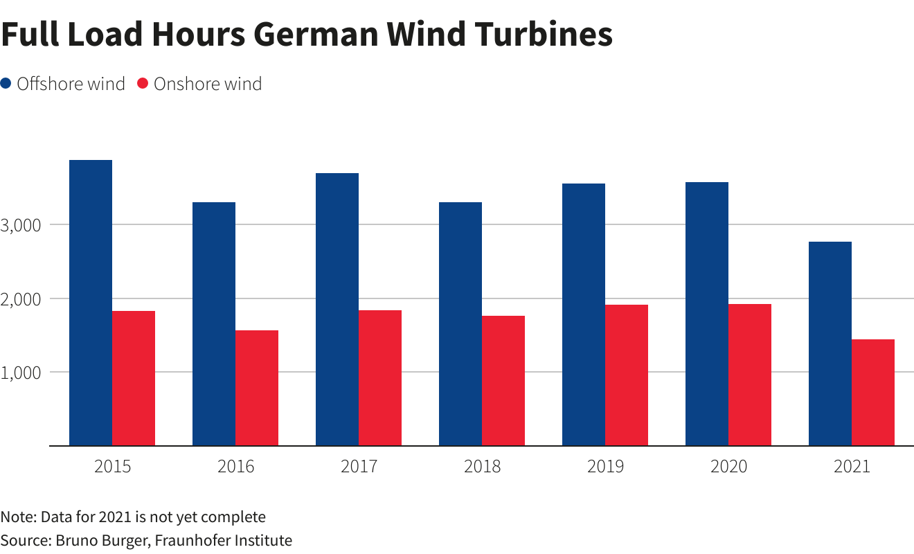 Full Load Hours German Wind Turbines
