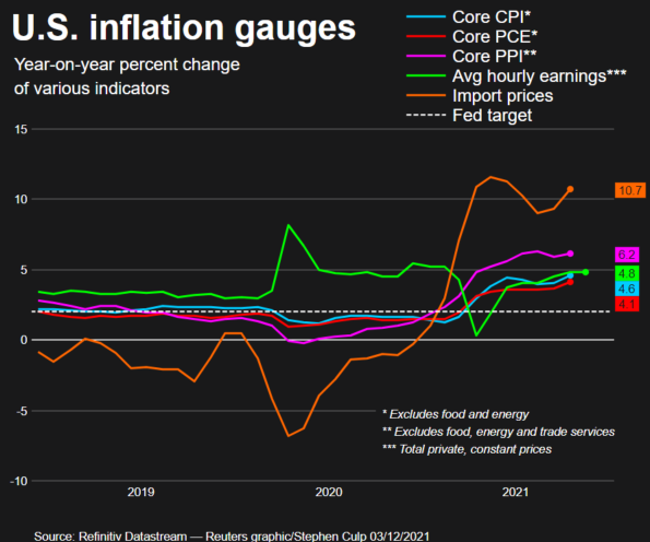 Inflation