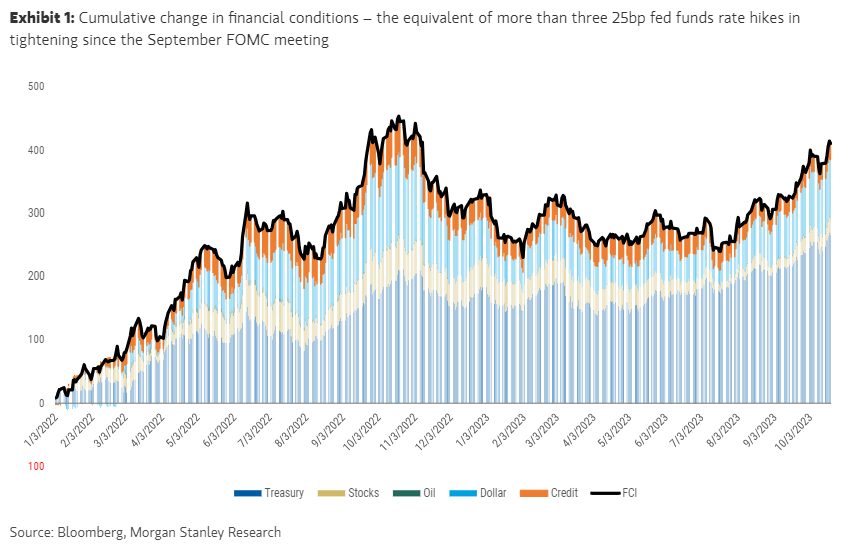 US Financial Conditions Index - Morgan Stanley