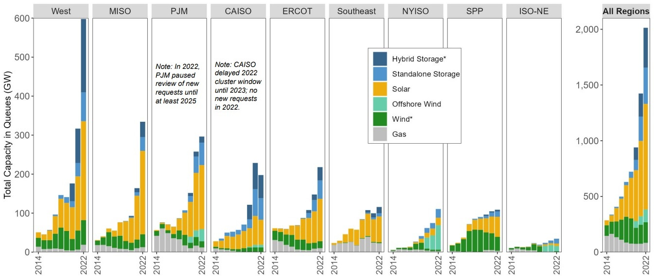 Power capacity in U.S. grid connection queues