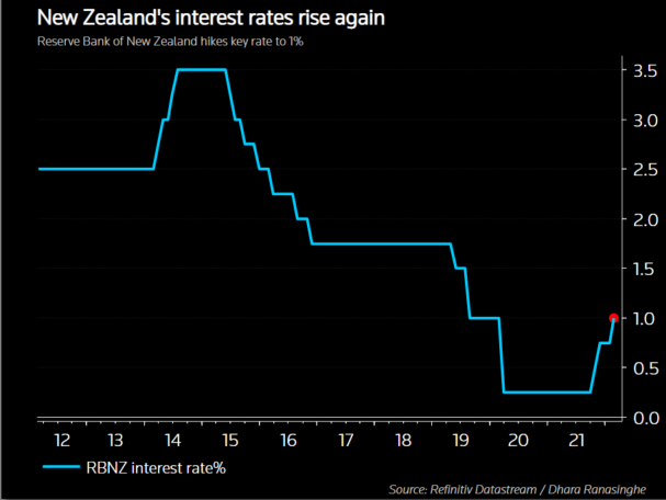 New Zealand's key rate rises to 1%