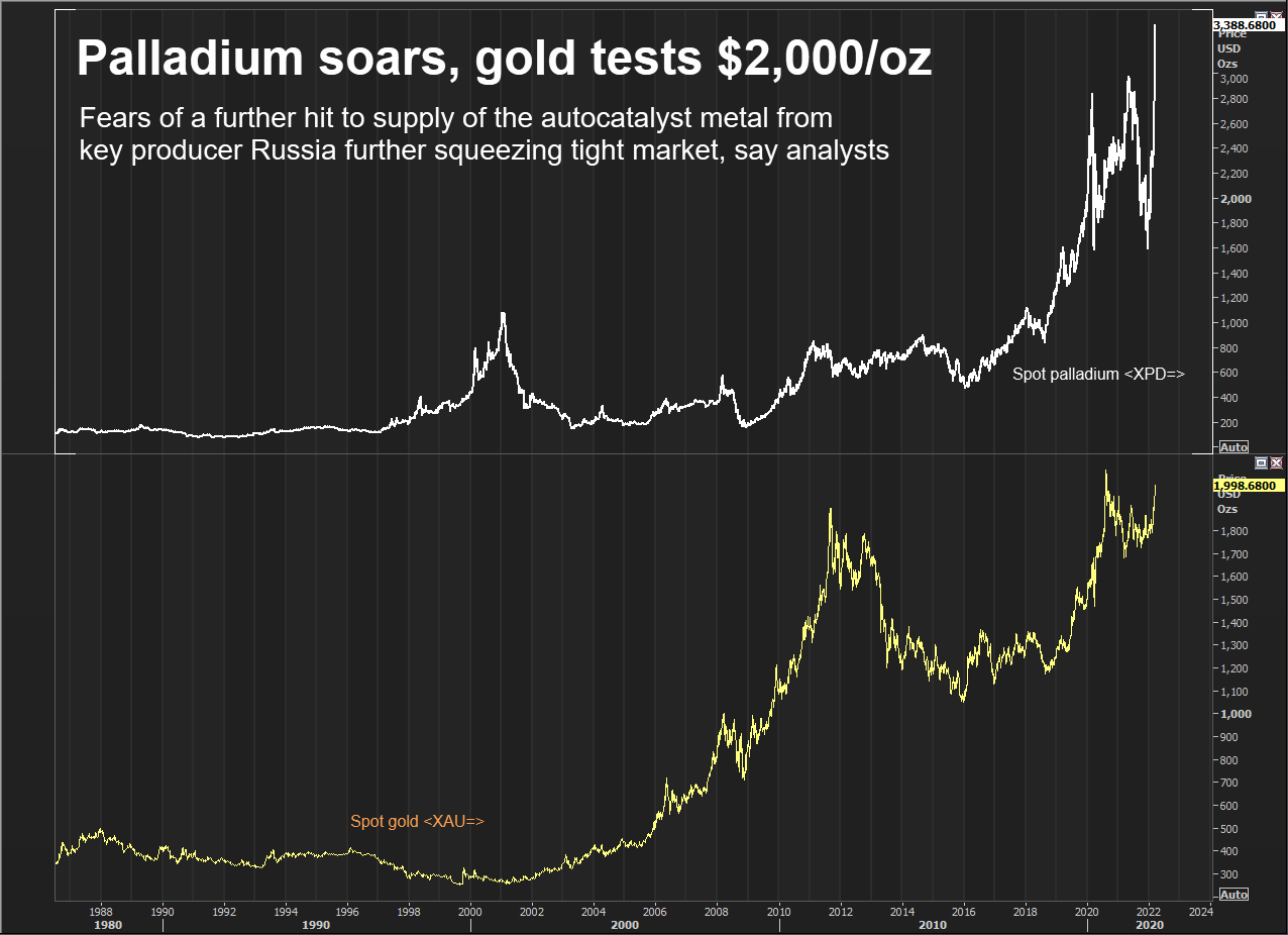 Palladium soars, gold tests $2,000/oz