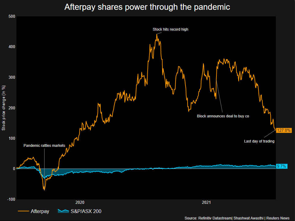 Afterpay shares power through the pandemic