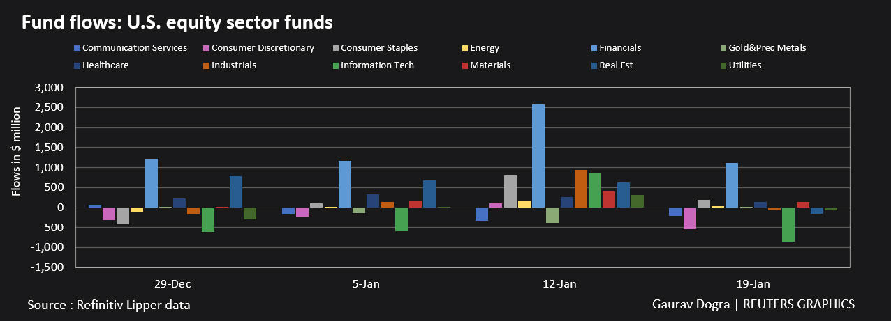 Fund flows: US equity sector funds