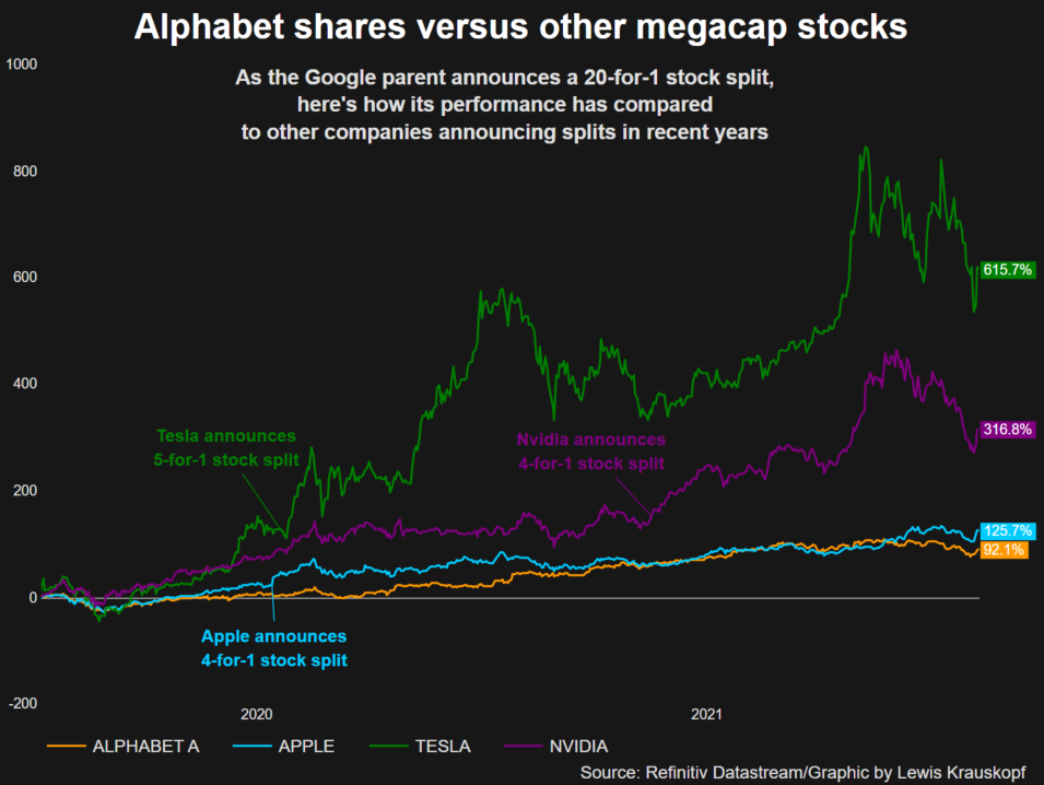 Alphabet shares versus rival megacaps