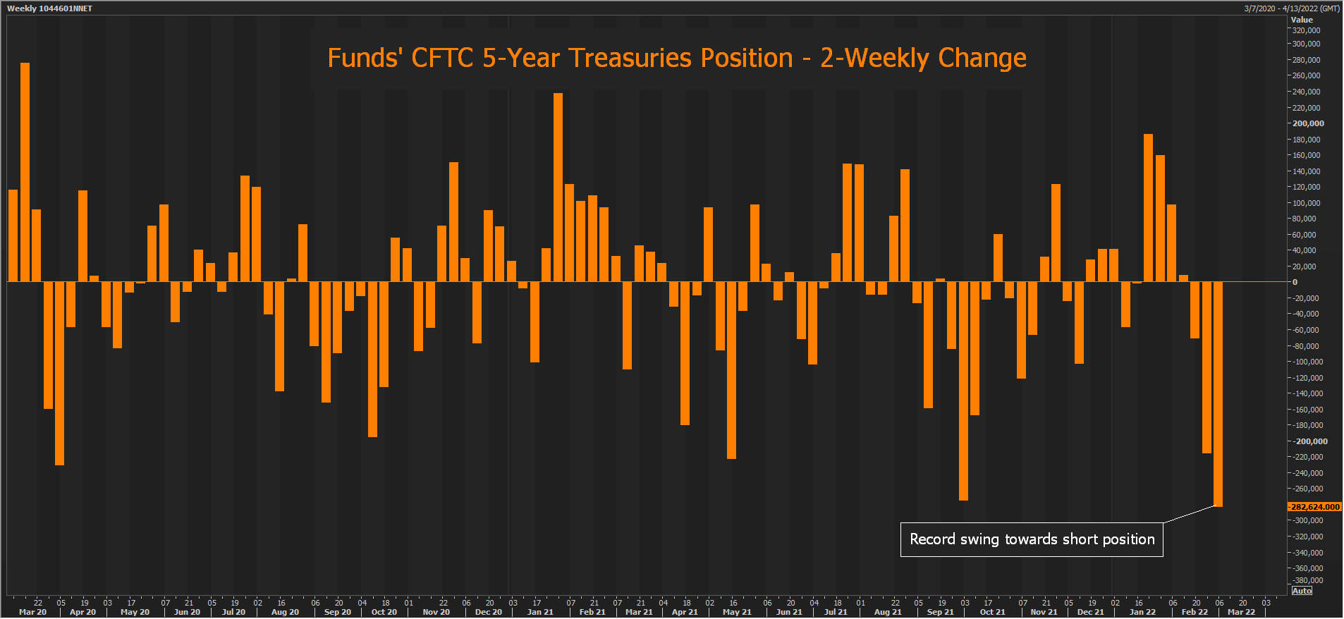 CFTC 5-Yr Treasuries Position - 2-Weekly Change