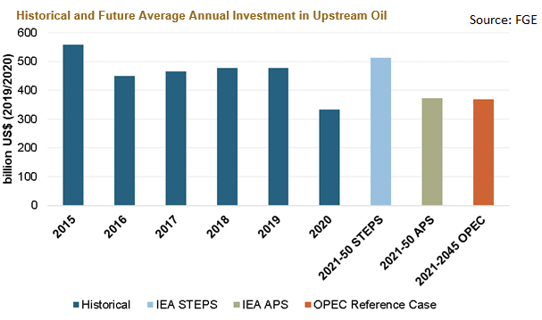 Historical and Future Average Annual Investment in Upstream Oil