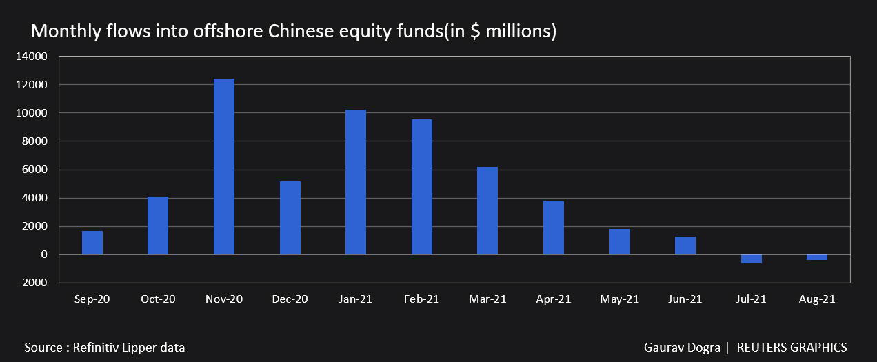 Monthly flows into offshore Chinese equity funds