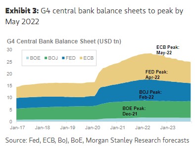 G4 central bank balance sheets - MS forecast