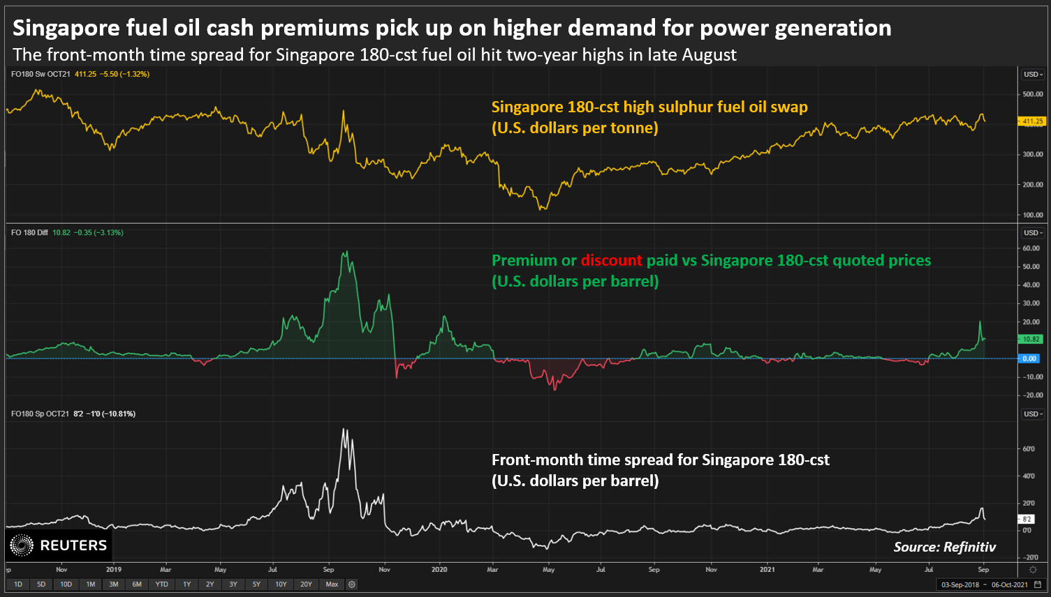 Singapore fuel oil cash premiums pick up on higher demand for power generation