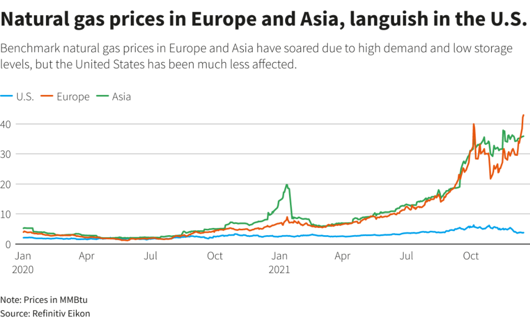 由于需求增加和储存水平降低，欧洲和亚洲的基准天然气价格上涨，但美国受到的影响要小得多