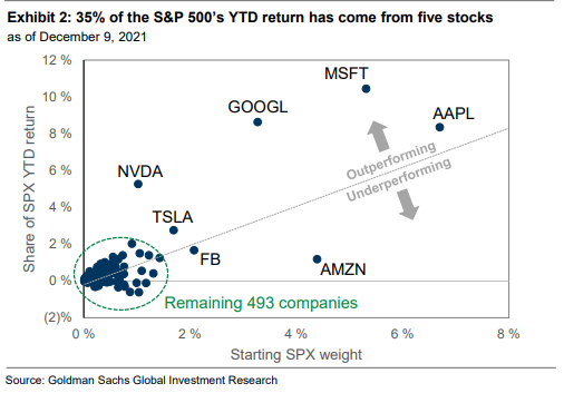 Five stock's contribution to S&P 500's YTD return