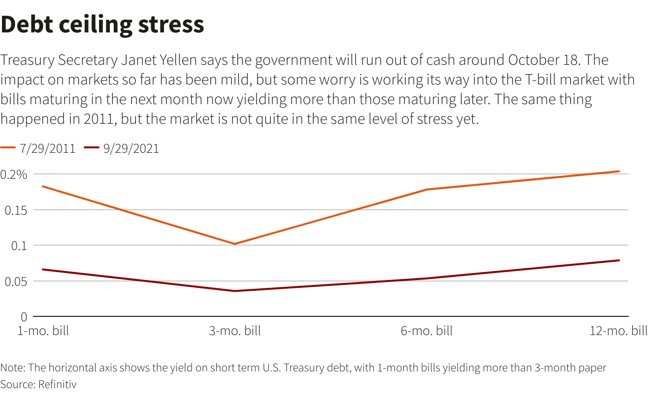 Debt ceiling stress