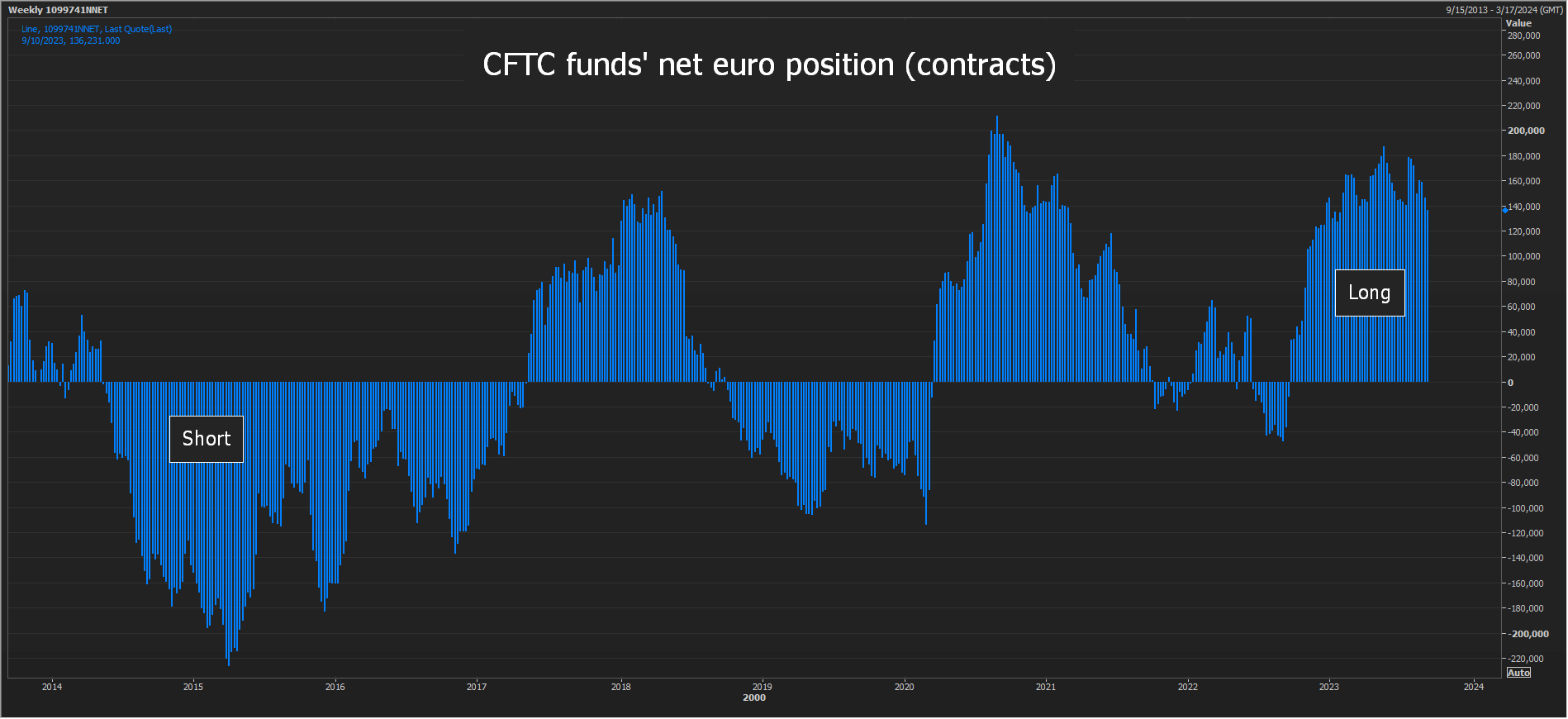 CFTC funds' euro position - contracts